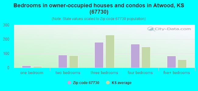 Bedrooms in owner-occupied houses and condos in Atwood, KS (67730) 