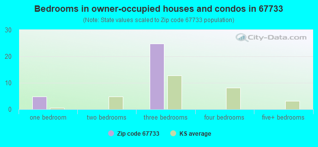 Bedrooms in owner-occupied houses and condos in 67733 