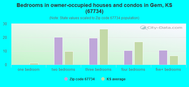 Bedrooms in owner-occupied houses and condos in Gem, KS (67734) 