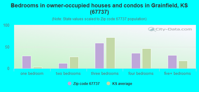 Bedrooms in owner-occupied houses and condos in Grainfield, KS (67737) 