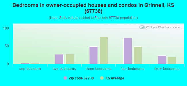 Bedrooms in owner-occupied houses and condos in Grinnell, KS (67738) 