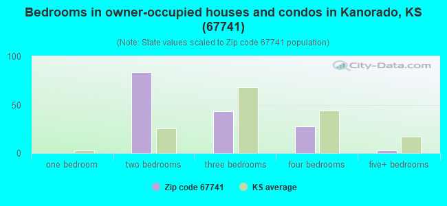 Bedrooms in owner-occupied houses and condos in Kanorado, KS (67741) 
