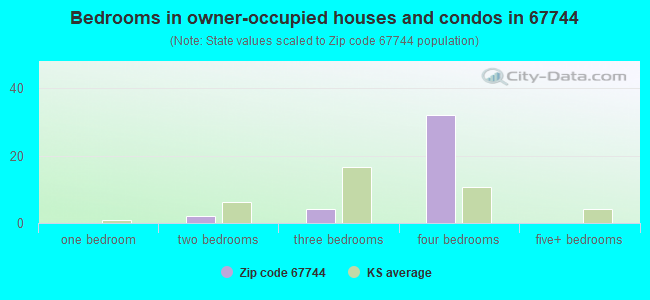 Bedrooms in owner-occupied houses and condos in 67744 