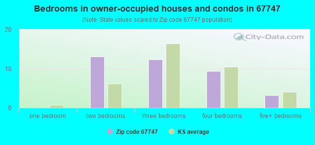 Bedrooms in owner-occupied houses and condos in 67747 