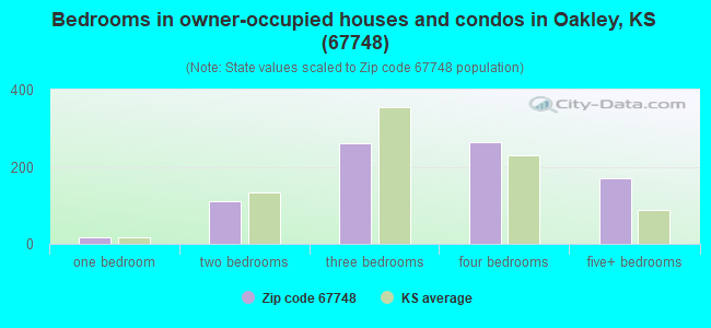 Bedrooms in owner-occupied houses and condos in Oakley, KS (67748) 