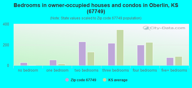 Bedrooms in owner-occupied houses and condos in Oberlin, KS (67749) 