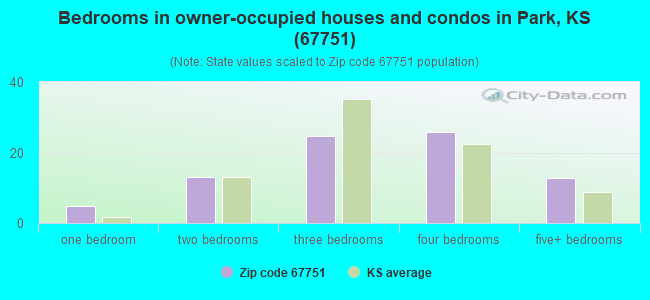 Bedrooms in owner-occupied houses and condos in Park, KS (67751) 