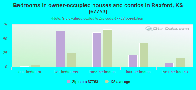 Bedrooms in owner-occupied houses and condos in Rexford, KS (67753) 