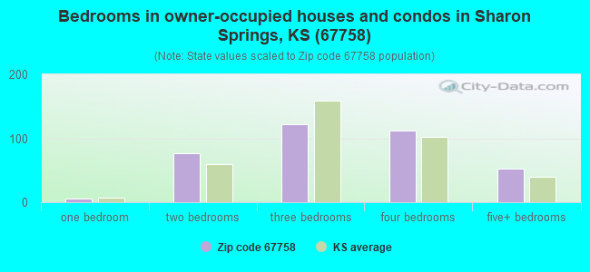 Bedrooms in owner-occupied houses and condos in Sharon Springs, KS (67758) 