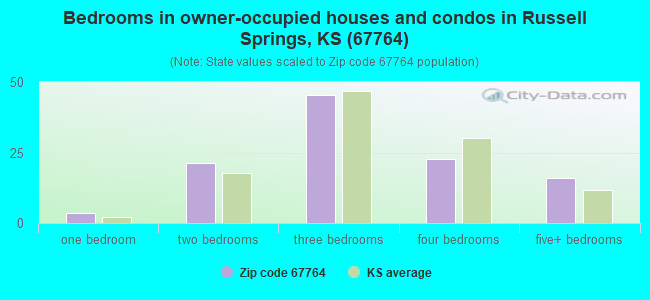 Bedrooms in owner-occupied houses and condos in Russell Springs, KS (67764) 