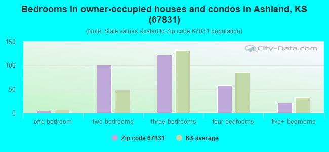 Bedrooms in owner-occupied houses and condos in Ashland, KS (67831) 