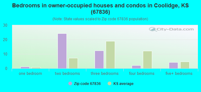Bedrooms in owner-occupied houses and condos in Coolidge, KS (67836) 