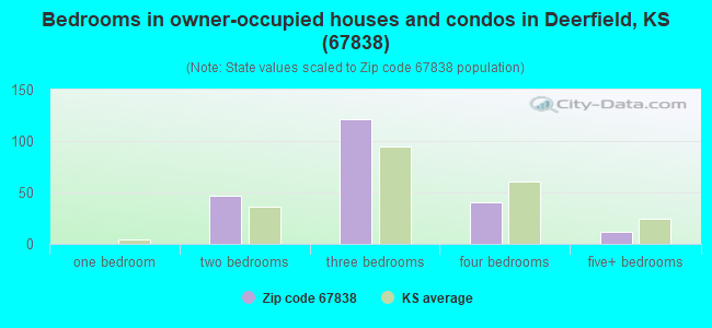 Bedrooms in owner-occupied houses and condos in Deerfield, KS (67838) 