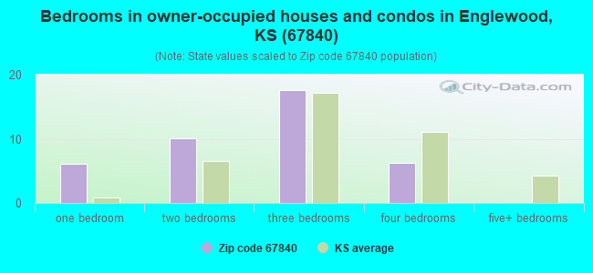 Bedrooms in owner-occupied houses and condos in Englewood, KS (67840) 