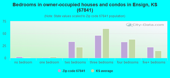 Bedrooms in owner-occupied houses and condos in Ensign, KS (67841) 