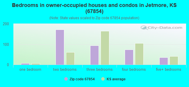 Bedrooms in owner-occupied houses and condos in Jetmore, KS (67854) 