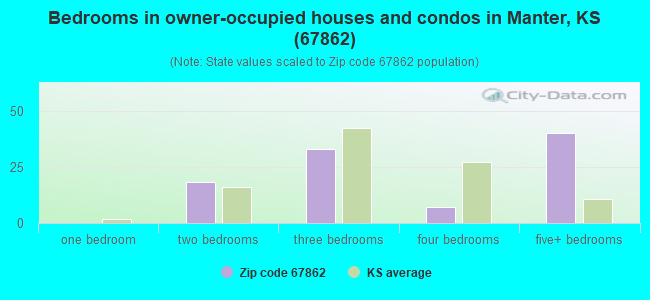 Bedrooms in owner-occupied houses and condos in Manter, KS (67862) 
