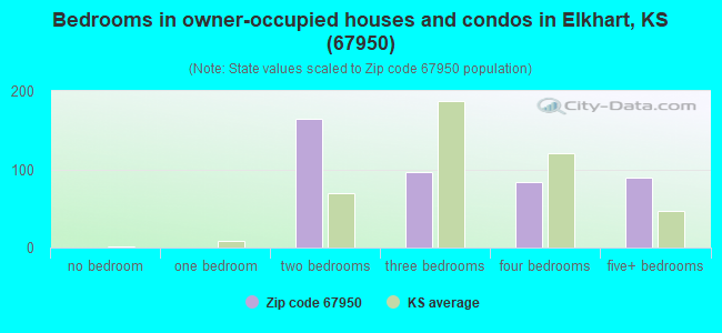 Bedrooms in owner-occupied houses and condos in Elkhart, KS (67950) 