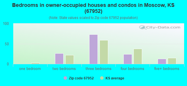 Bedrooms in owner-occupied houses and condos in Moscow, KS (67952) 