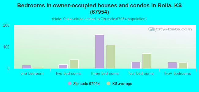 Bedrooms in owner-occupied houses and condos in Rolla, KS (67954) 