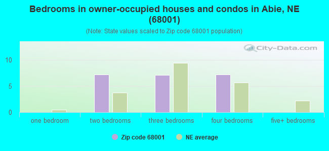 Bedrooms in owner-occupied houses and condos in Abie, NE (68001) 