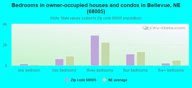 Bedrooms in owner-occupied houses and condos in Bellevue, NE (68005) 