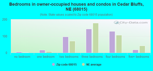 Bedrooms in owner-occupied houses and condos in Cedar Bluffs, NE (68015) 