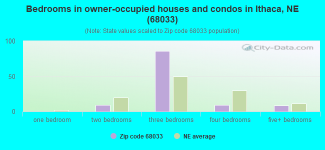 Bedrooms in owner-occupied houses and condos in Ithaca, NE (68033) 