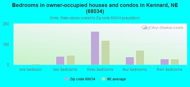 Bedrooms in owner-occupied houses and condos in Kennard, NE (68034) 