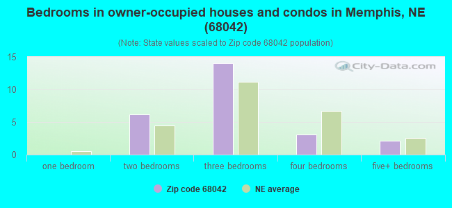 Bedrooms in owner-occupied houses and condos in Memphis, NE (68042) 