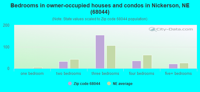 Bedrooms in owner-occupied houses and condos in Nickerson, NE (68044) 