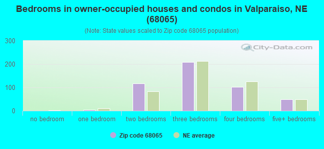 Bedrooms in owner-occupied houses and condos in Valparaiso, NE (68065) 