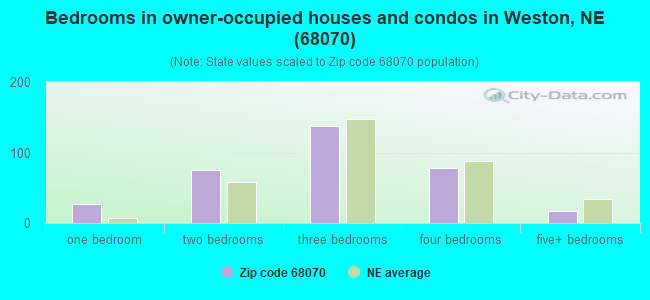 Bedrooms in owner-occupied houses and condos in Weston, NE (68070) 