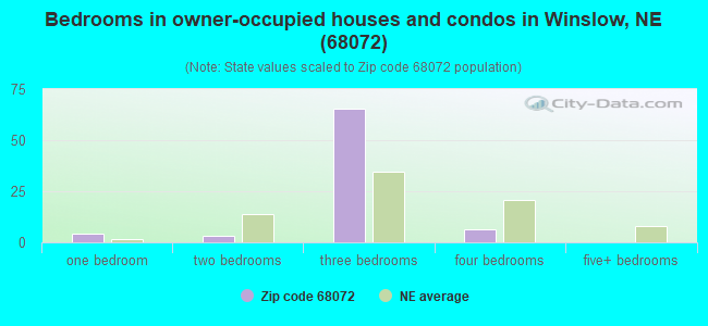Bedrooms in owner-occupied houses and condos in Winslow, NE (68072) 