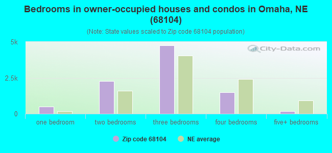 Bedrooms in owner-occupied houses and condos in Omaha, NE (68104) 