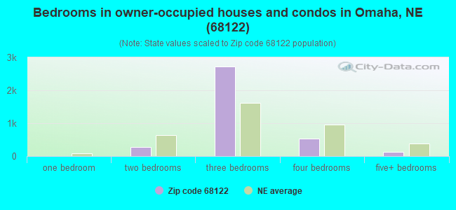 Bedrooms in owner-occupied houses and condos in Omaha, NE (68122) 