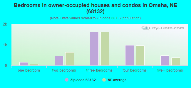 Bedrooms in owner-occupied houses and condos in Omaha, NE (68132) 