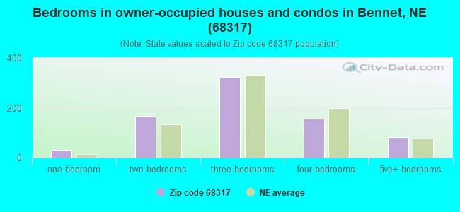 Bedrooms in owner-occupied houses and condos in Bennet, NE (68317) 
