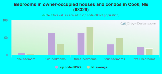 Bedrooms in owner-occupied houses and condos in Cook, NE (68329) 
