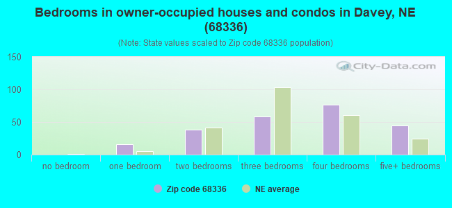 Bedrooms in owner-occupied houses and condos in Davey, NE (68336) 
