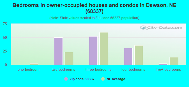 Bedrooms in owner-occupied houses and condos in Dawson, NE (68337) 