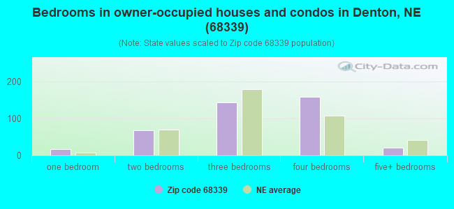 Bedrooms in owner-occupied houses and condos in Denton, NE (68339) 