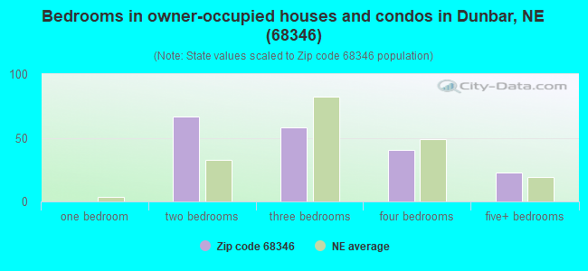 Bedrooms in owner-occupied houses and condos in Dunbar, NE (68346) 