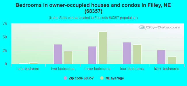 Bedrooms in owner-occupied houses and condos in Filley, NE (68357) 