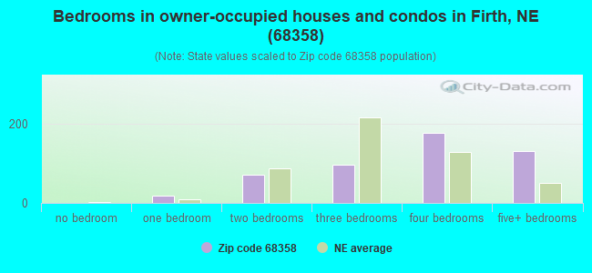 Bedrooms in owner-occupied houses and condos in Firth, NE (68358) 