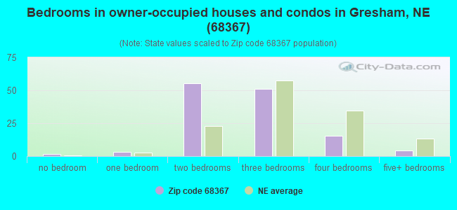 Bedrooms in owner-occupied houses and condos in Gresham, NE (68367) 