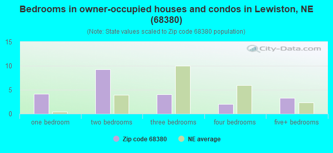 Bedrooms in owner-occupied houses and condos in Lewiston, NE (68380) 