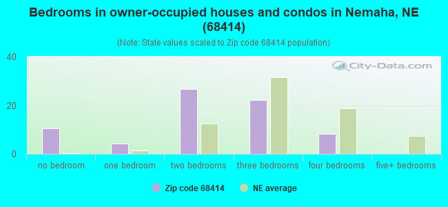 Bedrooms in owner-occupied houses and condos in Nemaha, NE (68414) 