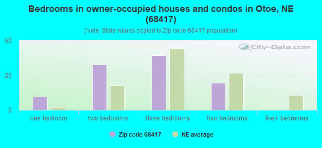 Bedrooms in owner-occupied houses and condos in Otoe, NE (68417) 