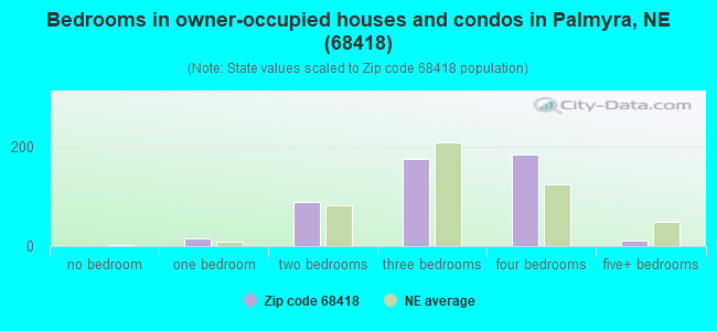 Bedrooms in owner-occupied houses and condos in Palmyra, NE (68418) 